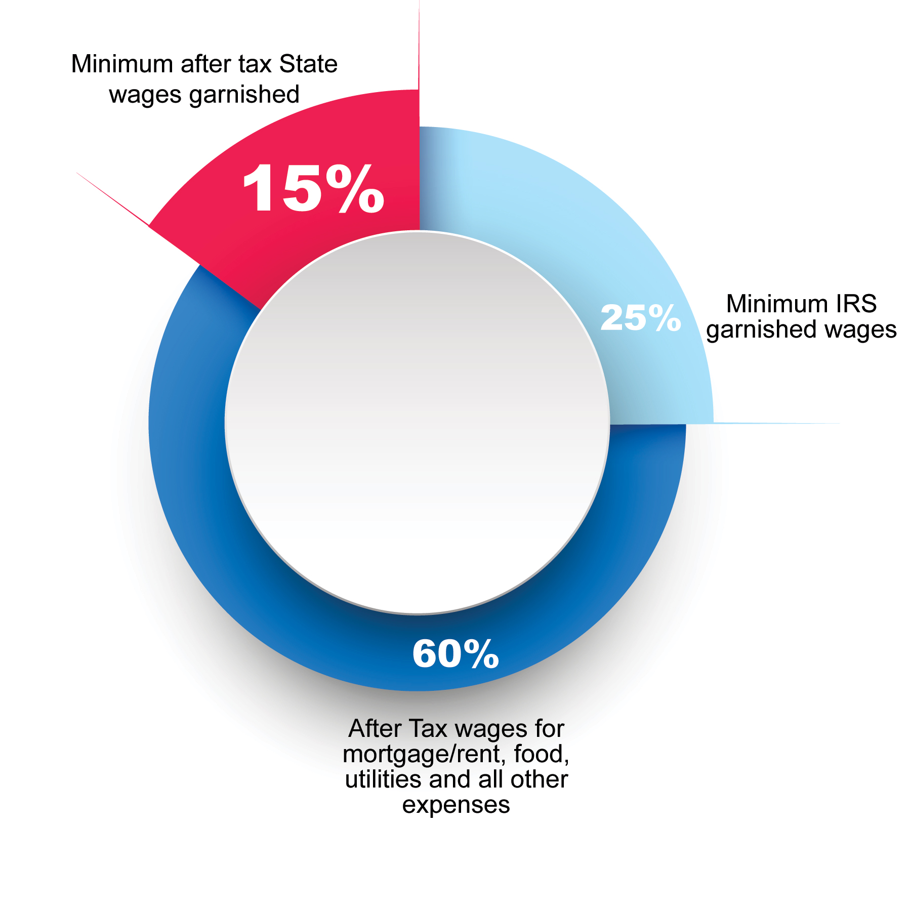 Levy/Wage Garnishment Vanguard Accounting